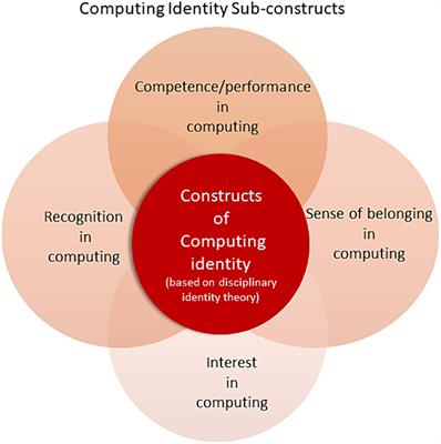 Enriching computing identity frameworks: integrating current constructs and unveiling new dimensions for today’s tech-savvy world—a systematic review